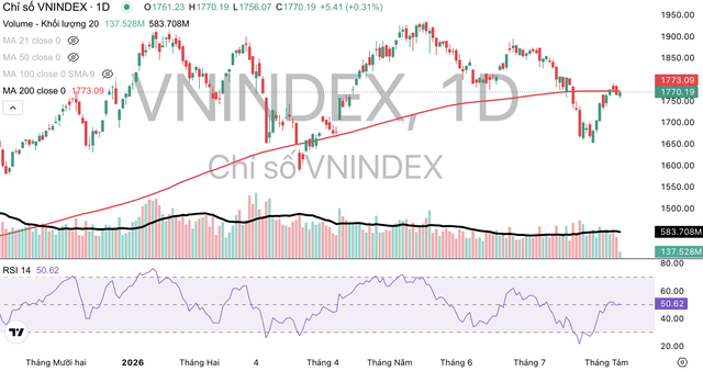 Chỉ số VN-Index bắt đầu giao dịch dưới đường MA200.
