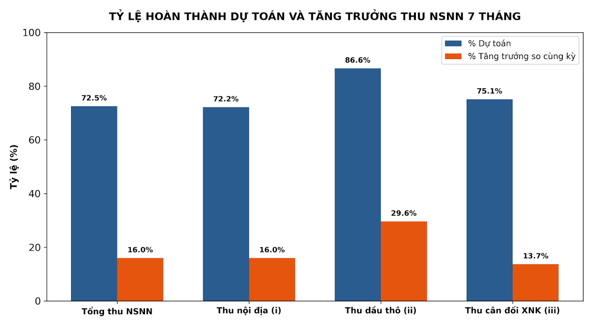 Nguồn: Báo cáo của Bộ Tài chính
