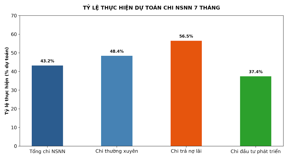 Nguồn: Báo cáo của Bộ Tài chính